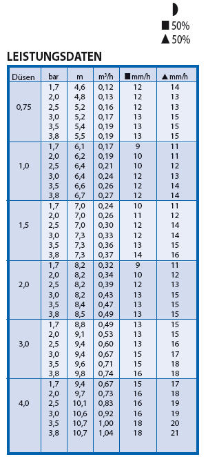 Tabelle mit Leistungsdaten