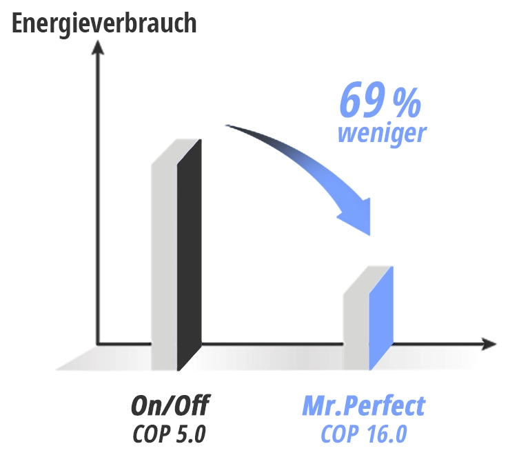 Infografik: Leistungsvergleich Mr.Perfect - Herkömmliche Inverter