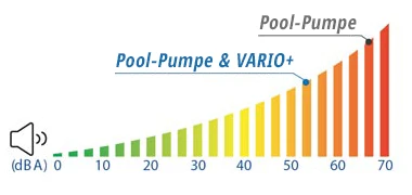Abbildung Grafik Gräuschreduktion durch AquaForte Vario+ II
