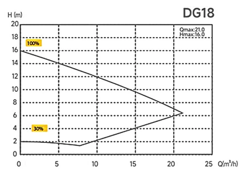 Abbildung Leistungskurve InverEco DG18