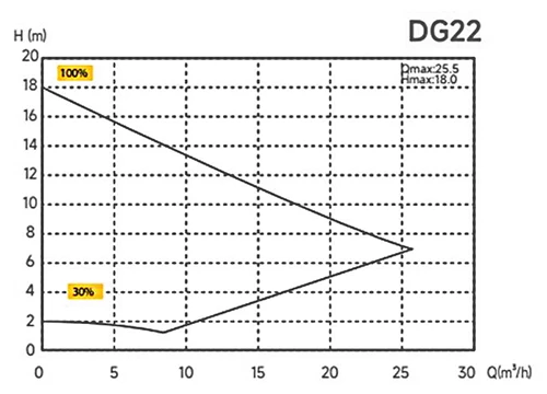 Abbildung Leistungskurve InverEco DG22
