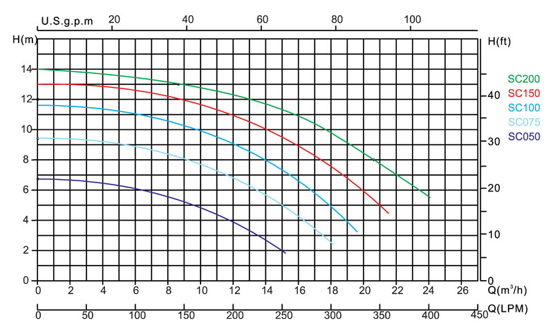 Abbildung: Leistungsgraph Schwimmbadpumpe, Typ SC