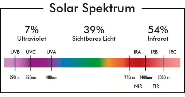 Solar Spektrum